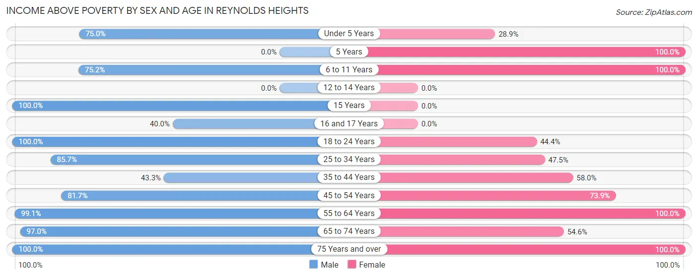 Income Above Poverty by Sex and Age in Reynolds Heights