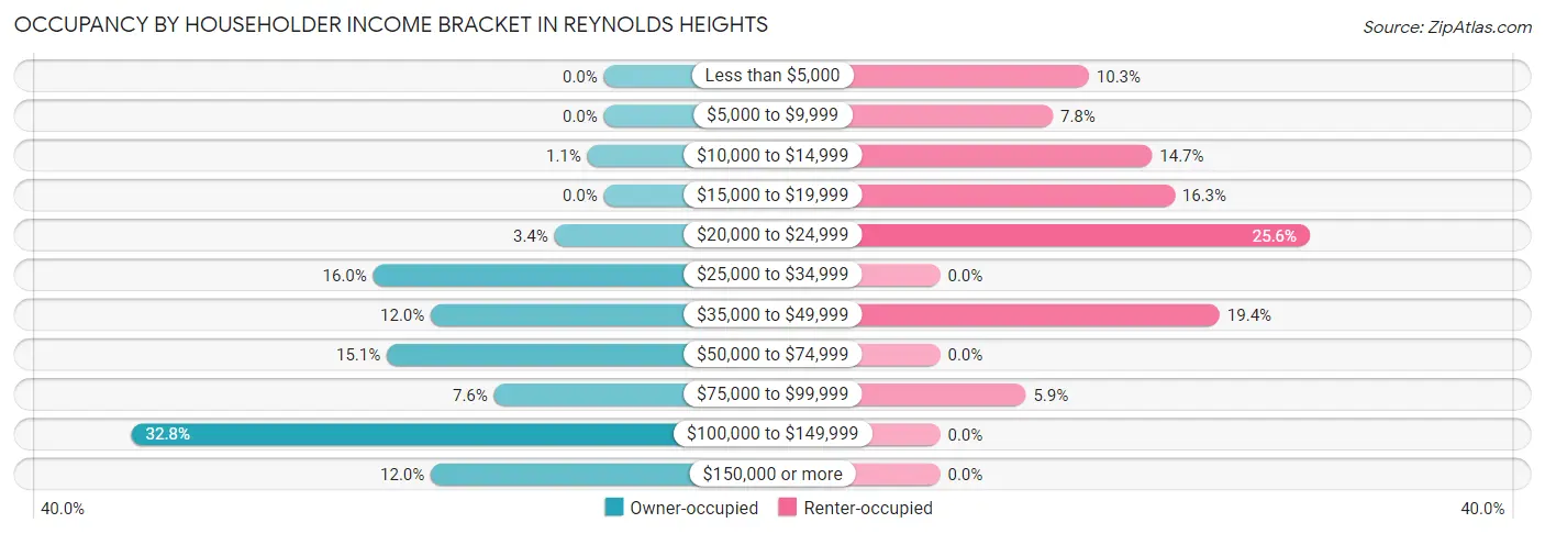 Occupancy by Householder Income Bracket in Reynolds Heights