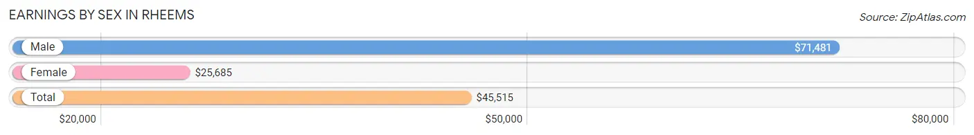 Earnings by Sex in Rheems