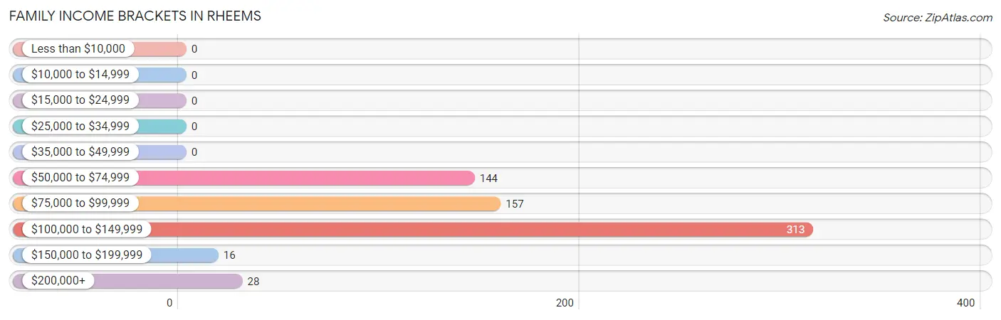 Family Income Brackets in Rheems