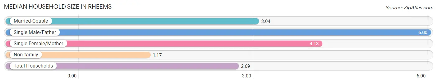 Median Household Size in Rheems