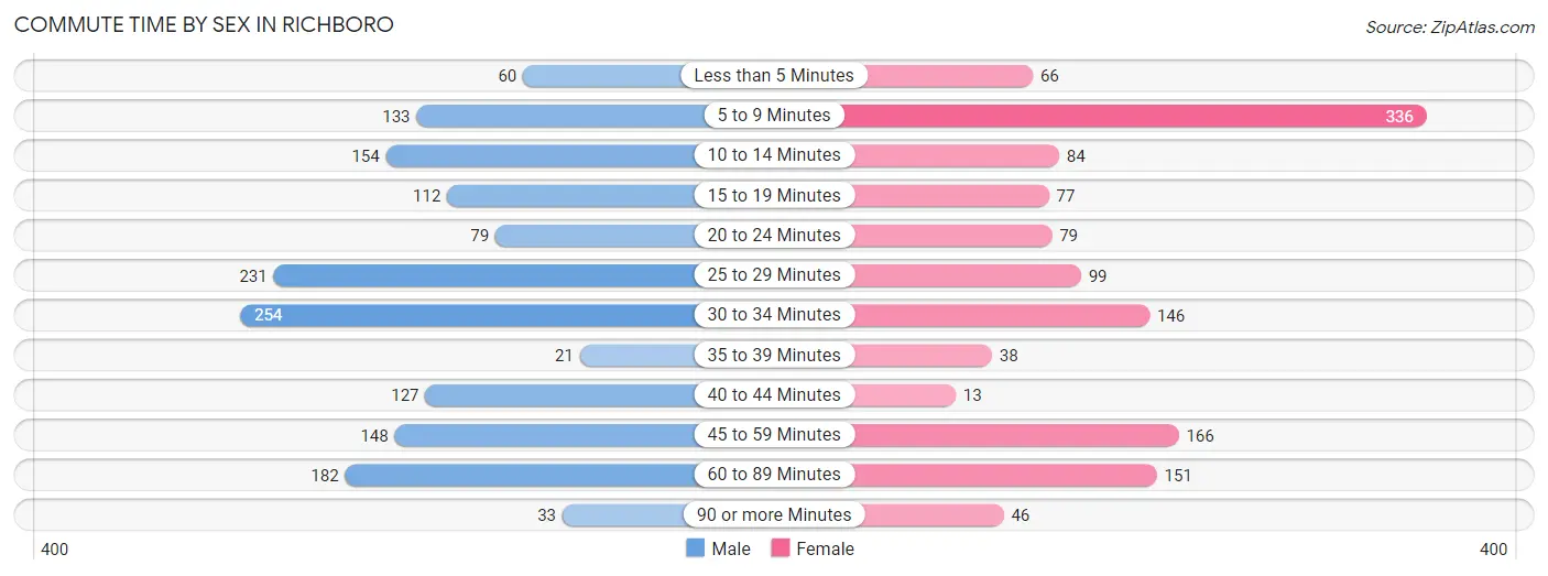 Commute Time by Sex in Richboro