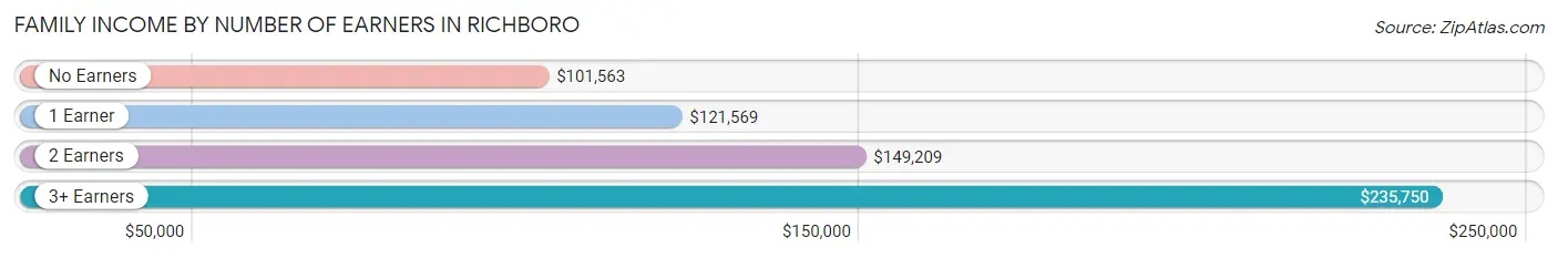 Family Income by Number of Earners in Richboro