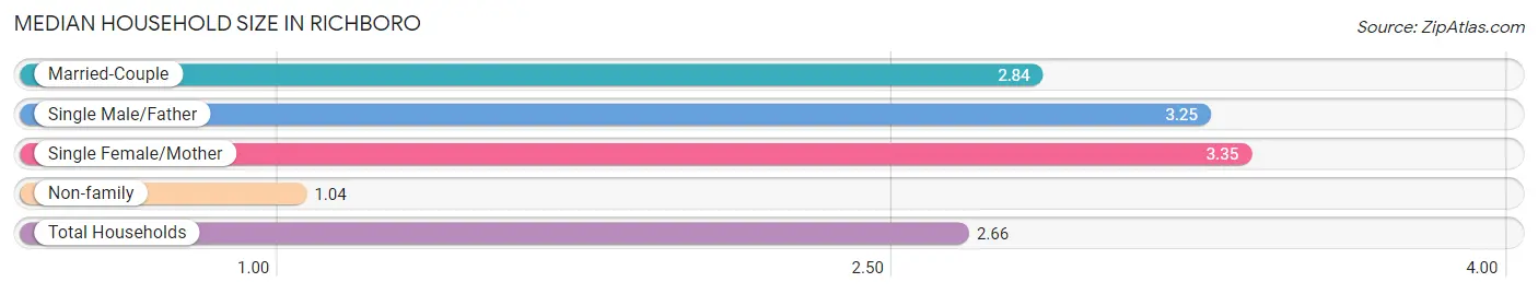 Median Household Size in Richboro