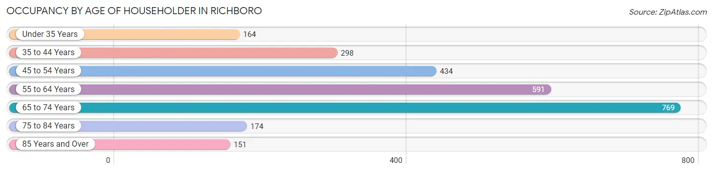 Occupancy by Age of Householder in Richboro