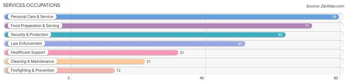 Services Occupations in Richboro