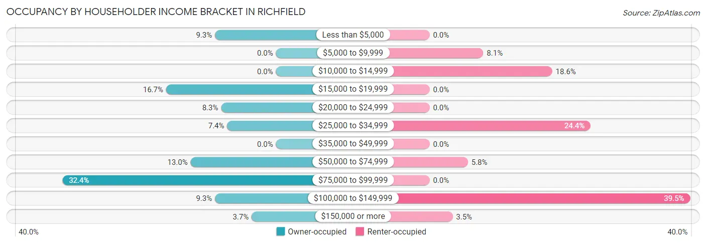 Occupancy by Householder Income Bracket in Richfield