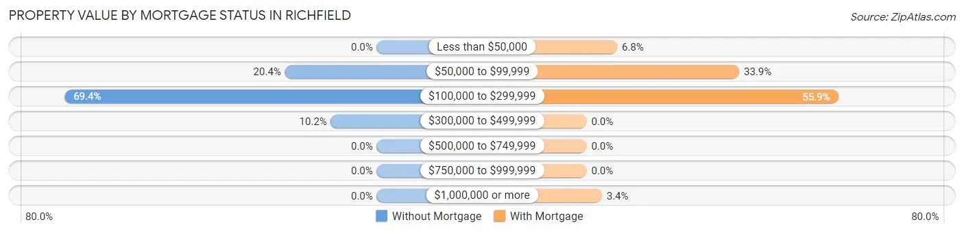 Property Value by Mortgage Status in Richfield