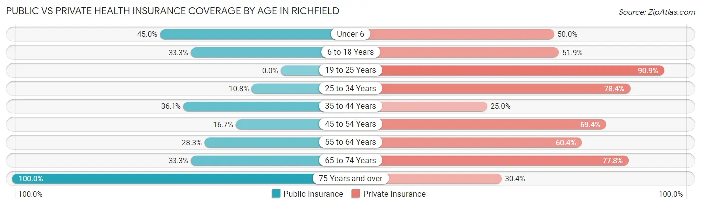 Public vs Private Health Insurance Coverage by Age in Richfield