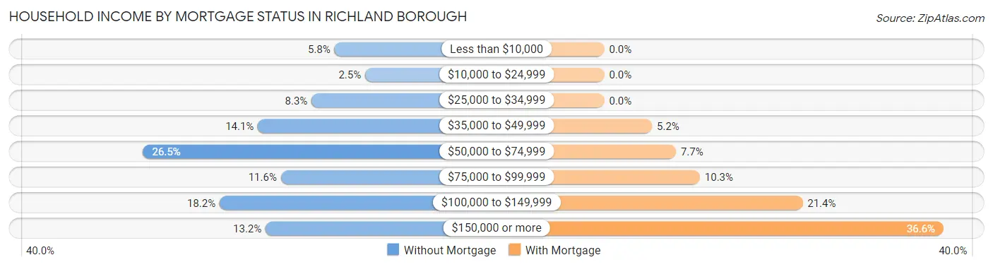 Household Income by Mortgage Status in Richland borough