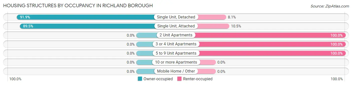 Housing Structures by Occupancy in Richland borough