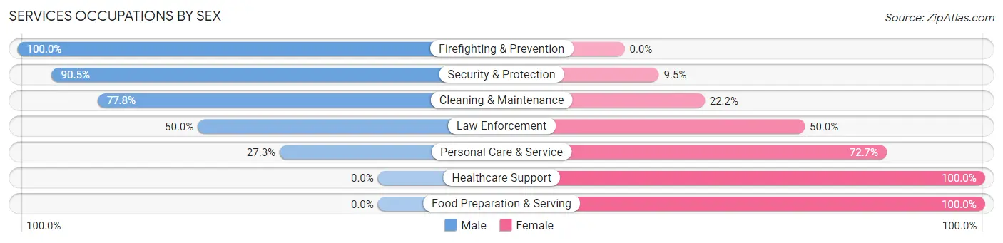Services Occupations by Sex in Richland borough