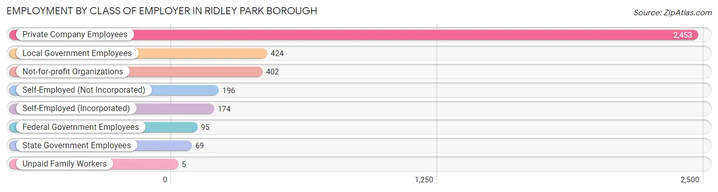 Employment by Class of Employer in Ridley Park borough