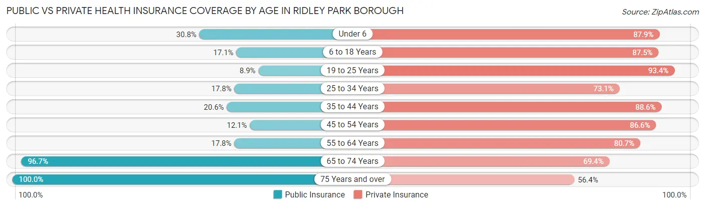 Public vs Private Health Insurance Coverage by Age in Ridley Park borough