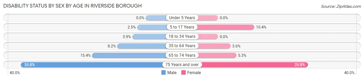 Disability Status by Sex by Age in Riverside borough
