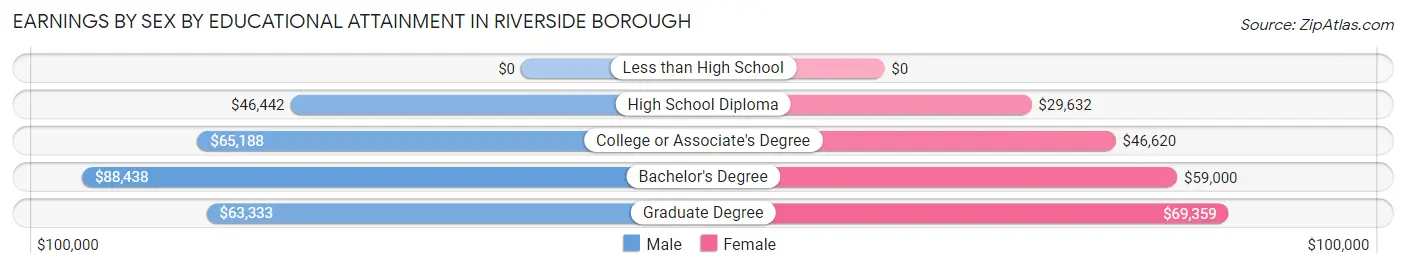 Earnings by Sex by Educational Attainment in Riverside borough