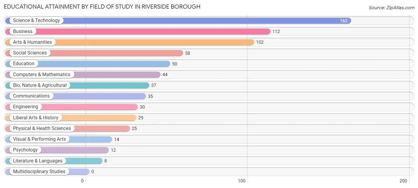 Educational Attainment by Field of Study in Riverside borough