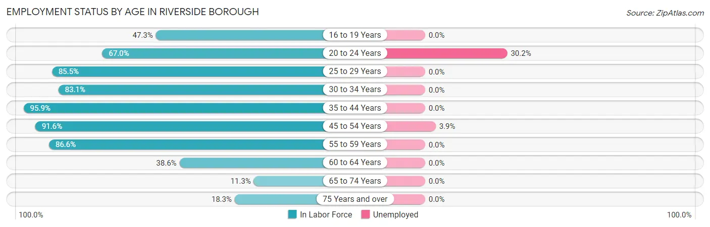 Employment Status by Age in Riverside borough
