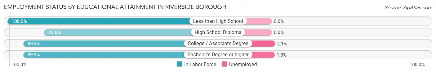 Employment Status by Educational Attainment in Riverside borough