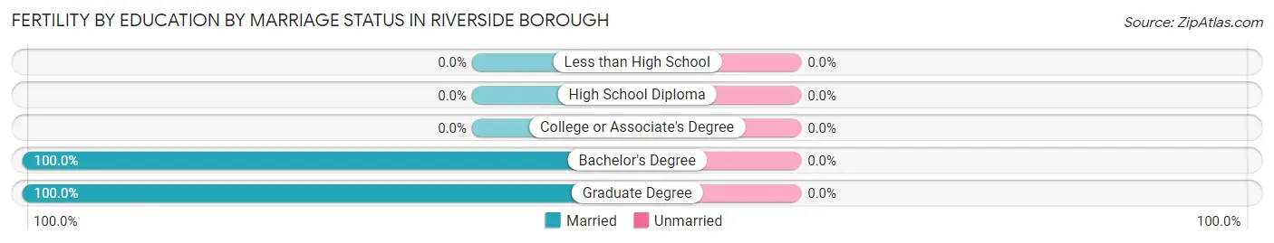Female Fertility by Education by Marriage Status in Riverside borough