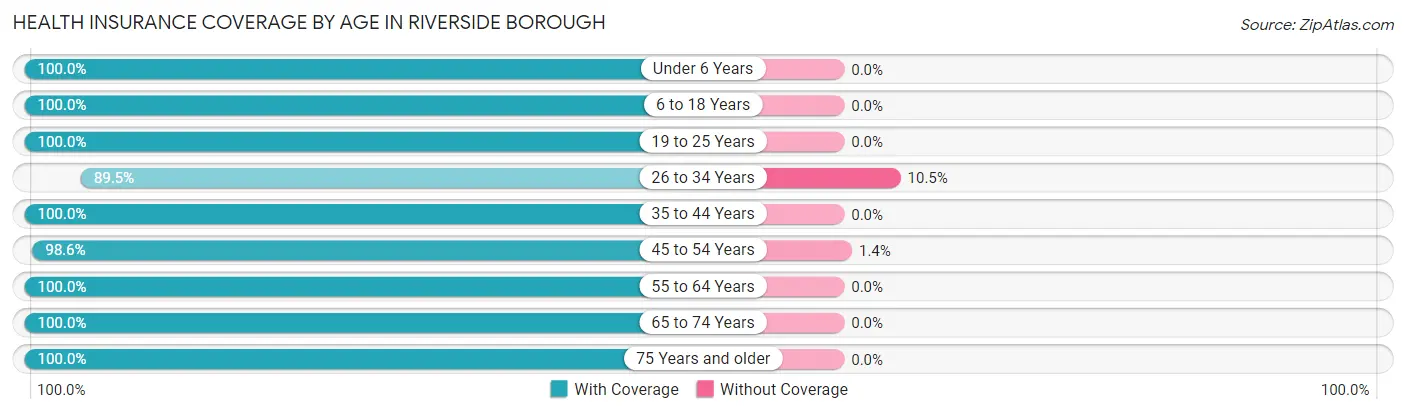 Health Insurance Coverage by Age in Riverside borough