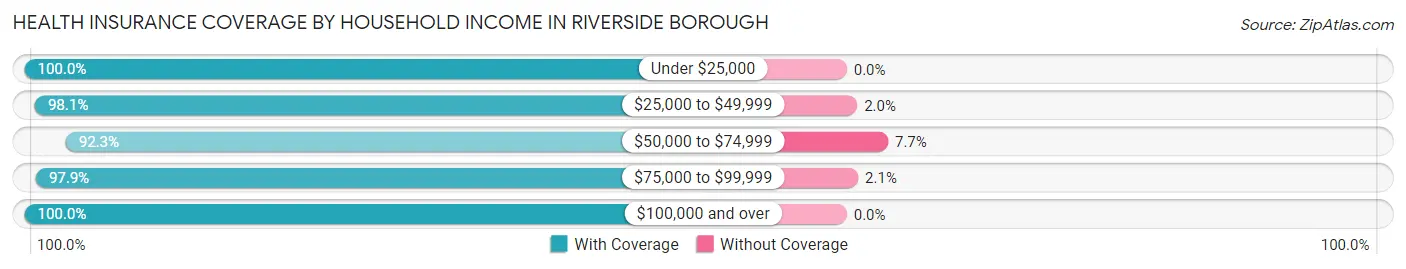 Health Insurance Coverage by Household Income in Riverside borough