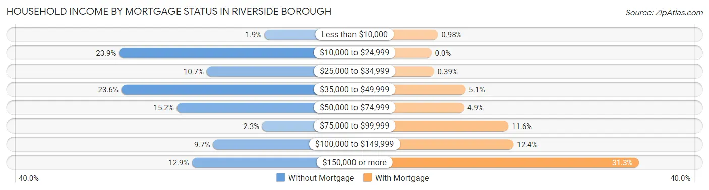 Household Income by Mortgage Status in Riverside borough