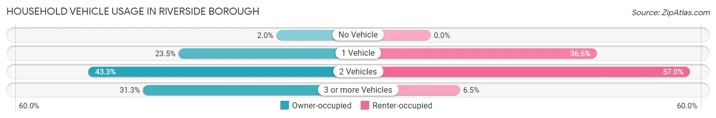 Household Vehicle Usage in Riverside borough