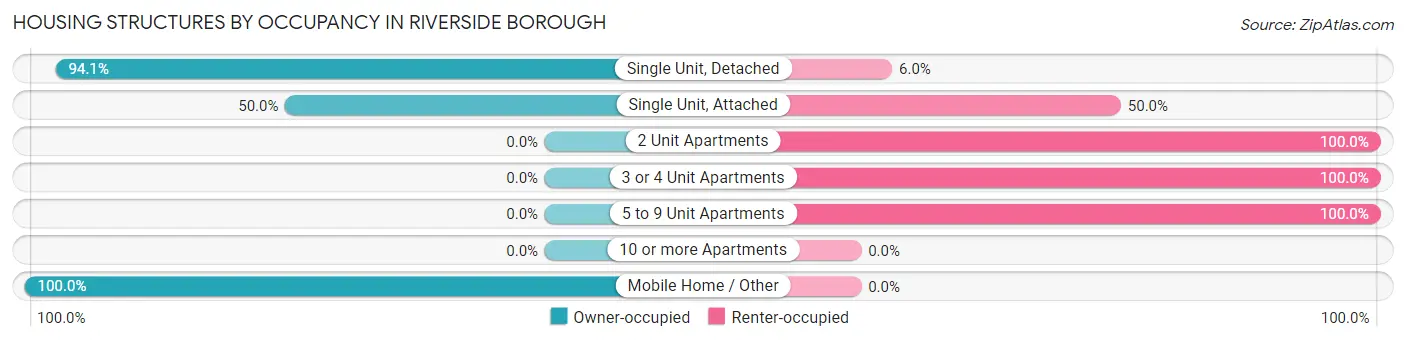 Housing Structures by Occupancy in Riverside borough