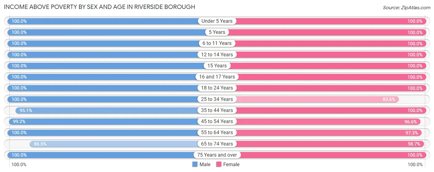 Income Above Poverty by Sex and Age in Riverside borough