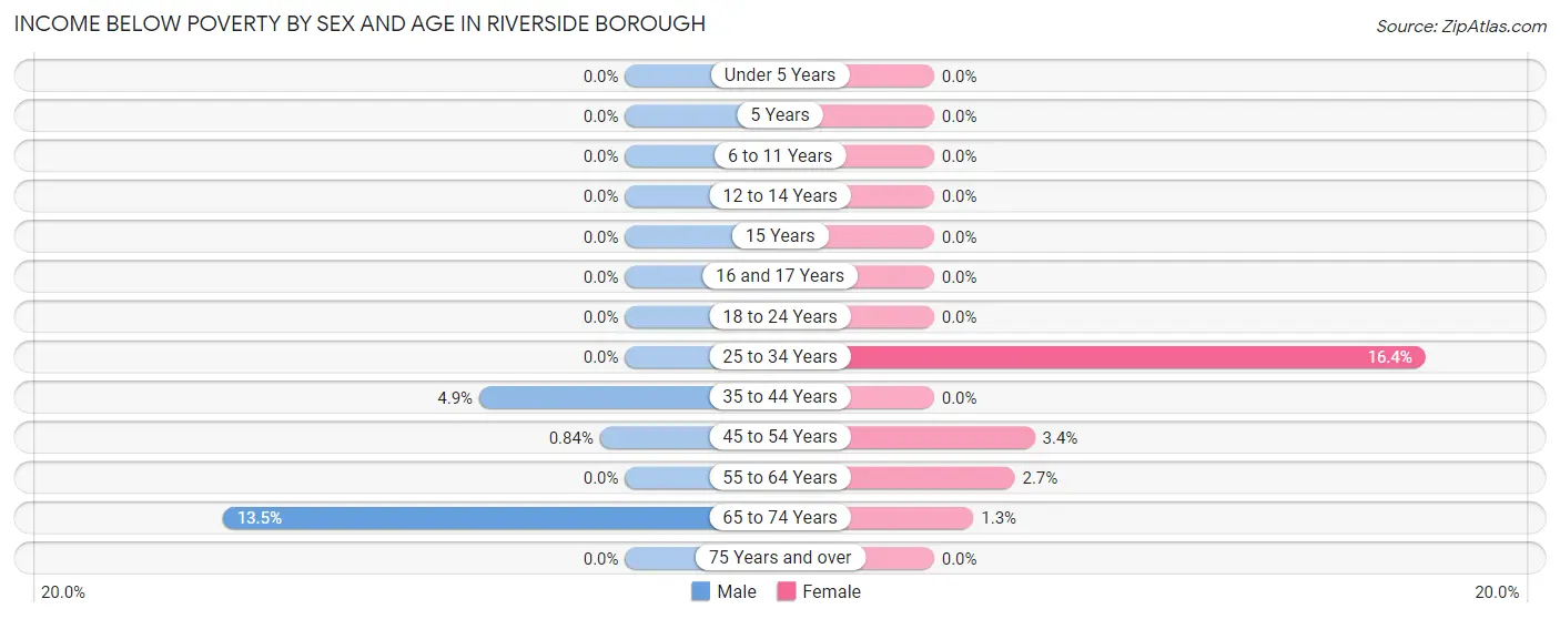 Income Below Poverty by Sex and Age in Riverside borough