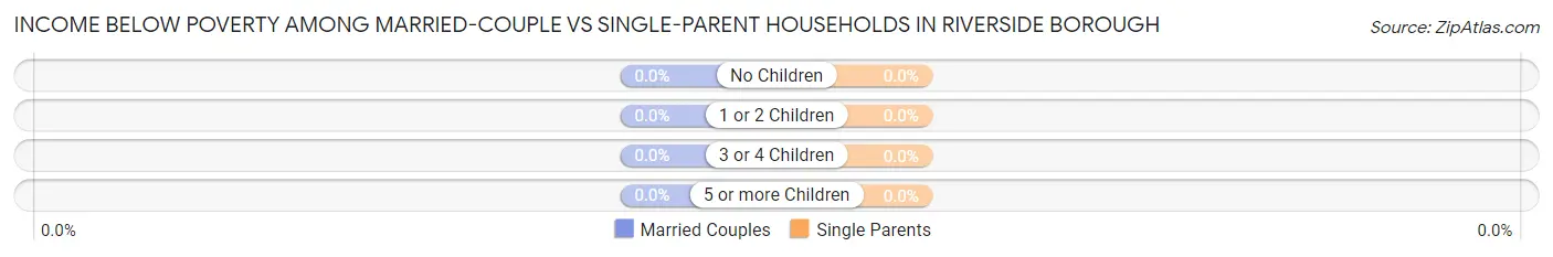 Income Below Poverty Among Married-Couple vs Single-Parent Households in Riverside borough