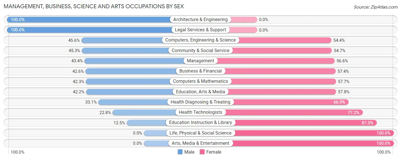 Management, Business, Science and Arts Occupations by Sex in Riverside borough