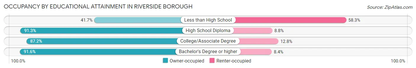 Occupancy by Educational Attainment in Riverside borough