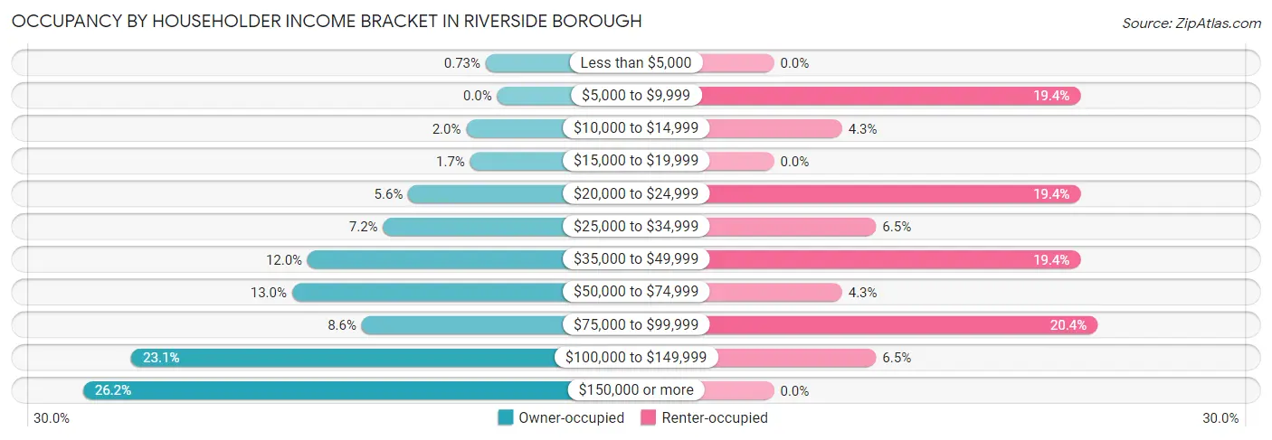 Occupancy by Householder Income Bracket in Riverside borough