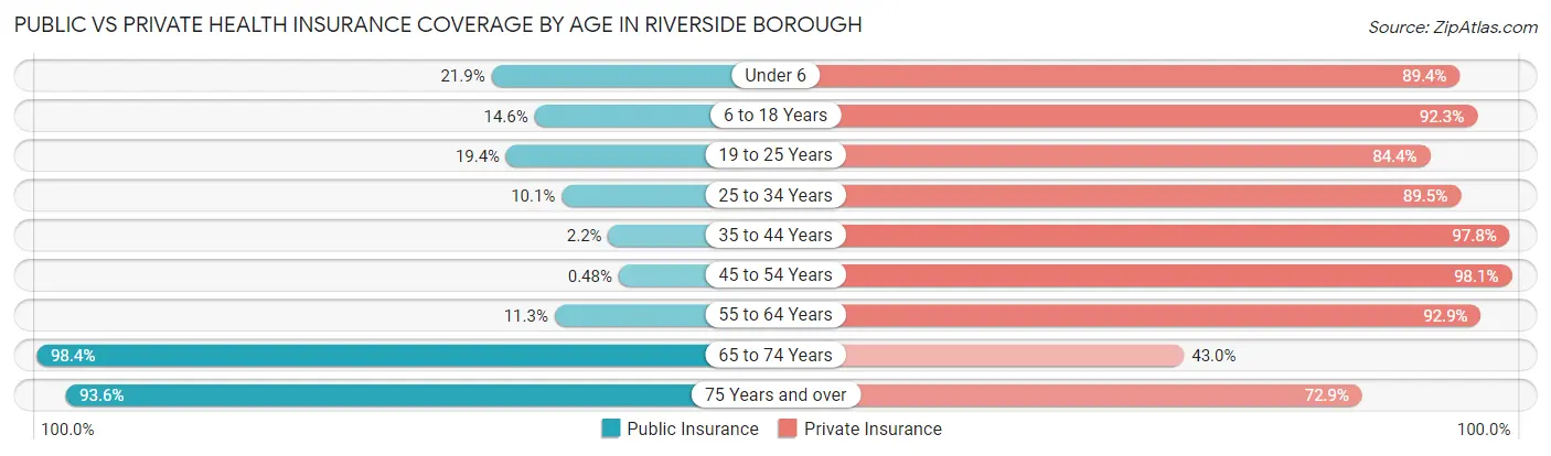 Public vs Private Health Insurance Coverage by Age in Riverside borough