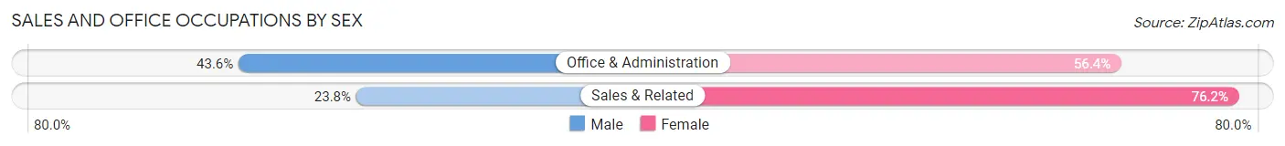 Sales and Office Occupations by Sex in Riverside borough