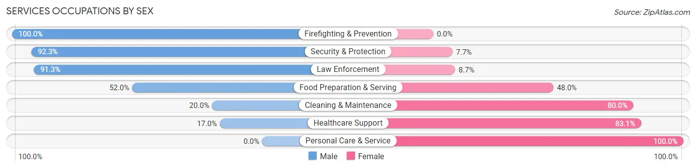 Services Occupations by Sex in Riverside borough