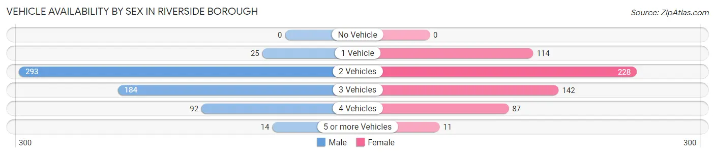 Vehicle Availability by Sex in Riverside borough