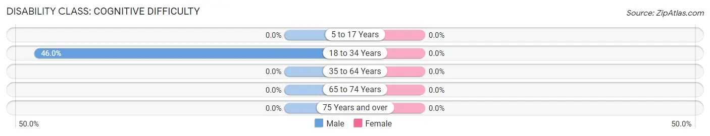 Disability in Riverside: <span>Cognitive Difficulty</span>