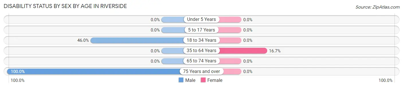 Disability Status by Sex by Age in Riverside