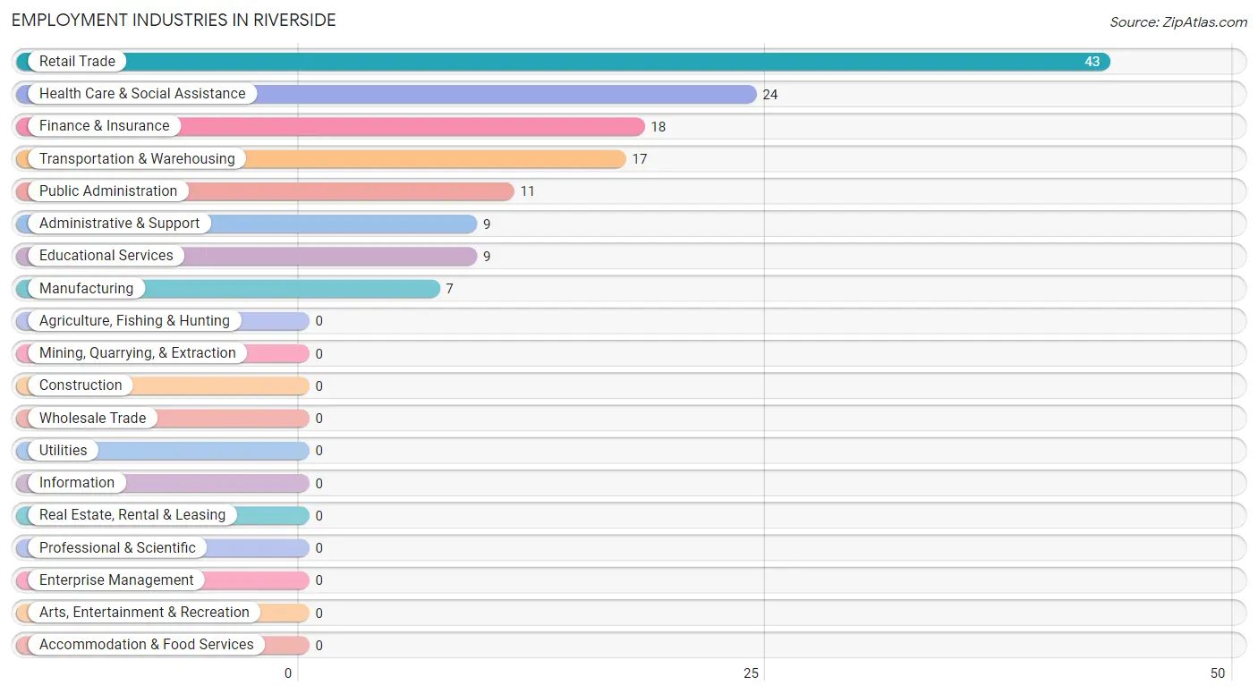 Employment Industries in Riverside