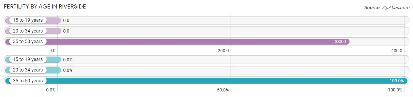 Female Fertility by Age in Riverside