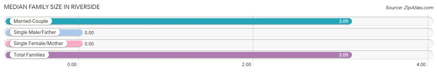 Median Family Size in Riverside