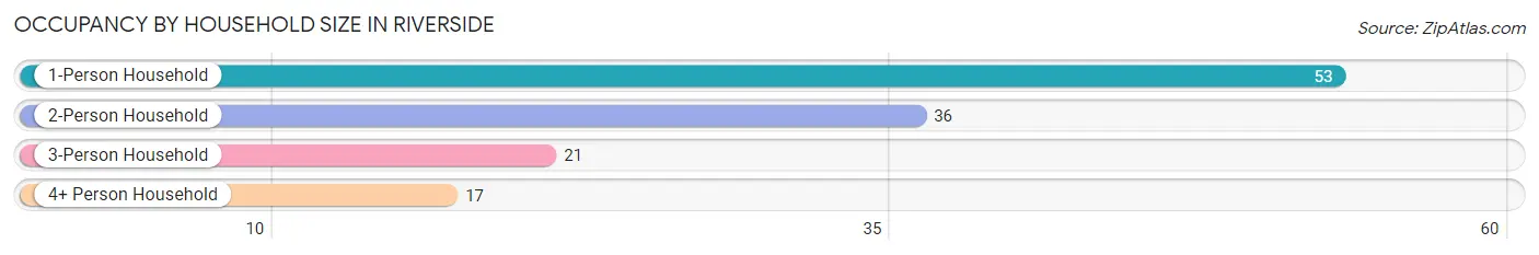 Occupancy by Household Size in Riverside