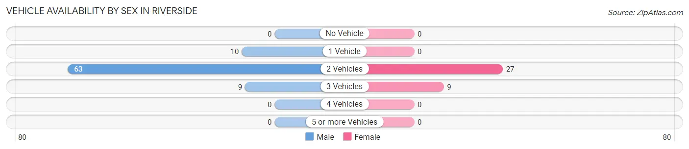 Vehicle Availability by Sex in Riverside