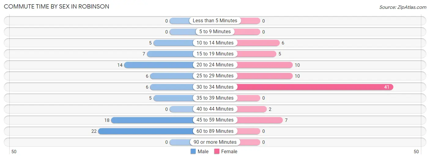 Commute Time by Sex in Robinson