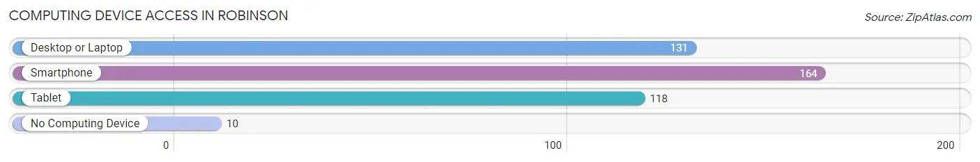 Computing Device Access in Robinson