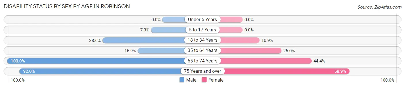 Disability Status by Sex by Age in Robinson