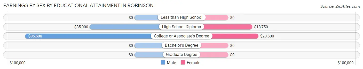 Earnings by Sex by Educational Attainment in Robinson